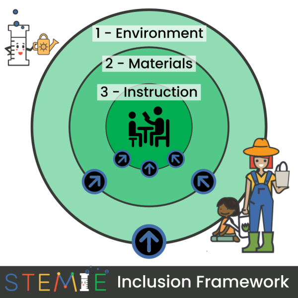 The title is STEMIE's Inclusion Framework. There is a concentric circle with 3 rings in the middle: Outer most ring is 1. Environment, next ring is 2. Materials, and inner most ring is 3. Instruction and two figures sitting at a table. On the top left, a beaker holding a watering can and on the bottom right is a child sitting on the floor and a woman in overalls, a hat and boots holding a watering can.