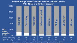 US department of education data that illustrates the percent of high school students enrolled in STEM courses