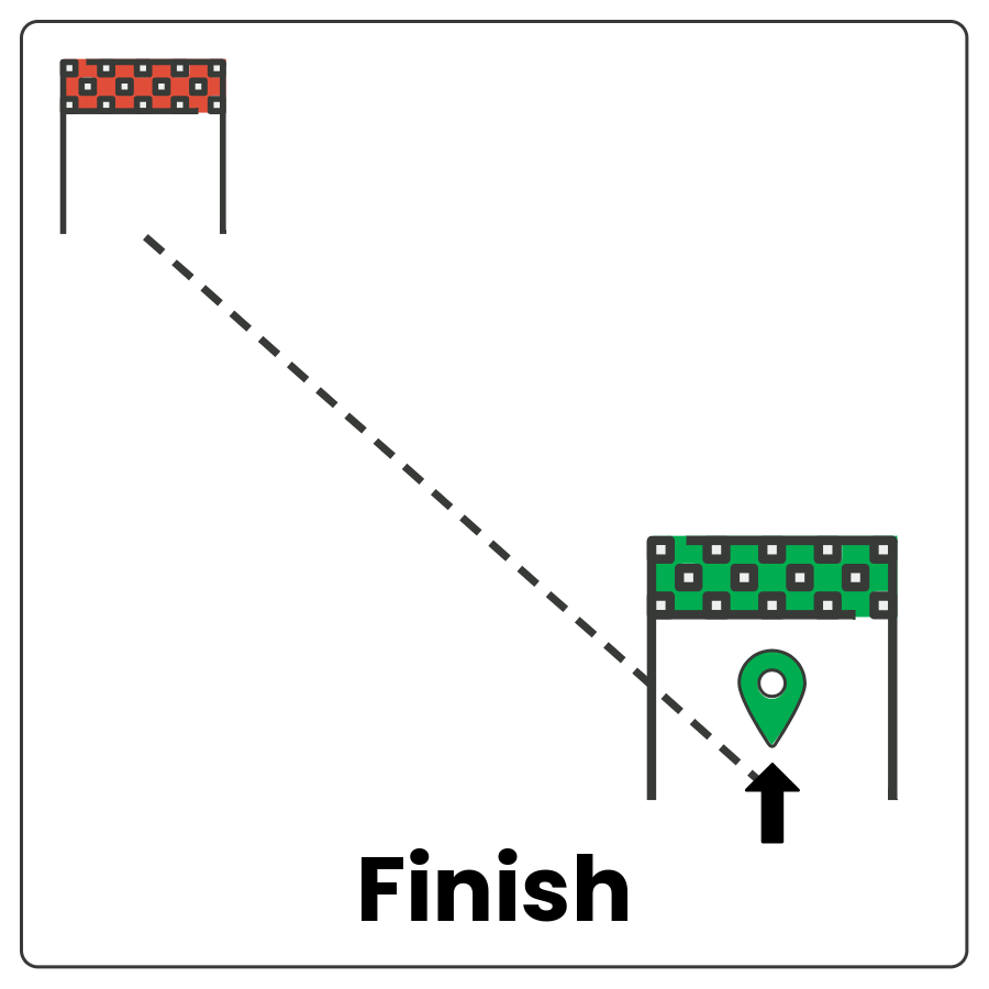 2 goals connected by a dotted line, one in the distance and one up close with an arrow and flag and the word finish