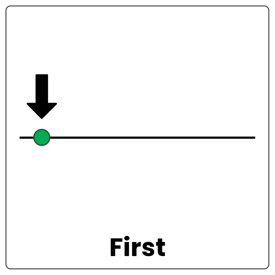 Diagram showing 3 steps. First is yellow and other 2 are blank and the word first