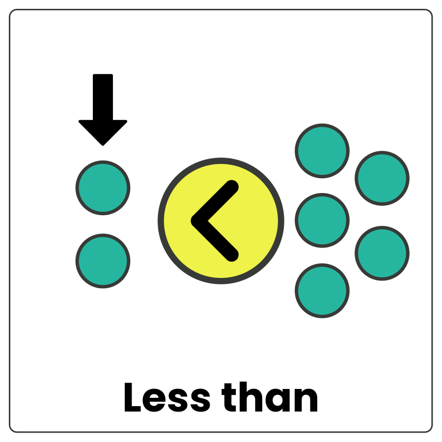 Visual Cue: Less than - 2 dots with an arrow pointing to them followed by a less than sign and 8 dots and the words less than