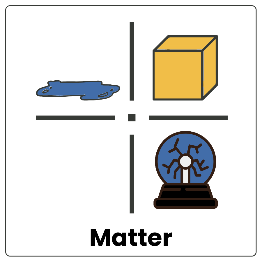 4 part grid showing the symbols for liquid, solid, gas, and plasma and the word matter