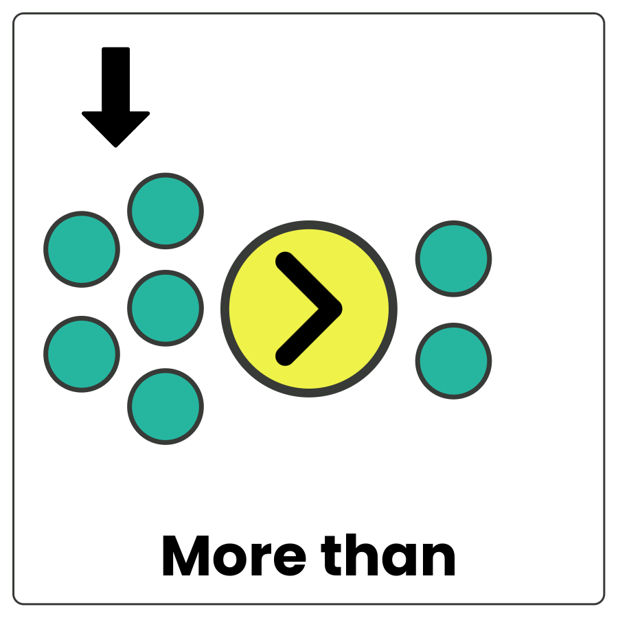 Visual Cue: More than - 11 dots with an arrow pointing to the group followed by a greater than sign and group of 7 dots and the words more than