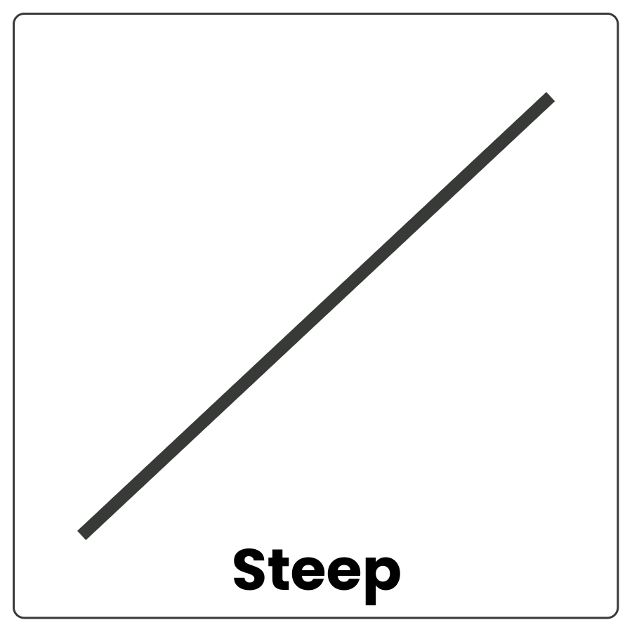 45 degree angle leaning from bottom left to top right and the word steep