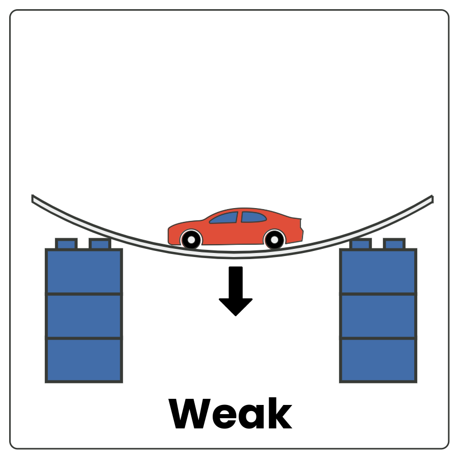 Visual Cue: Weak - 2 pylons topped by a thin sagging board and a car stuck in the middle and the word weak